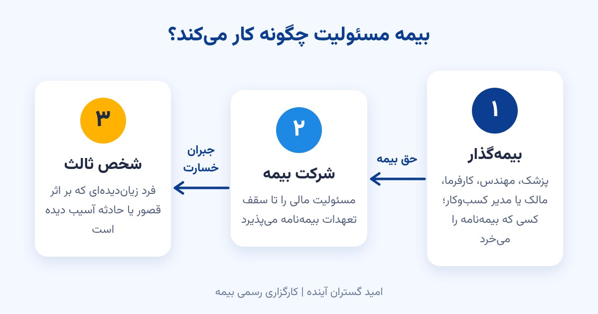 نمودار سهطرفه بیمه مسئولیت: بیمهگذار، شرکت بیمه و زیاندیده